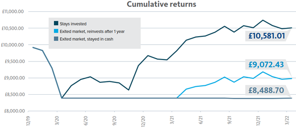 Cumulative returns comparison graph