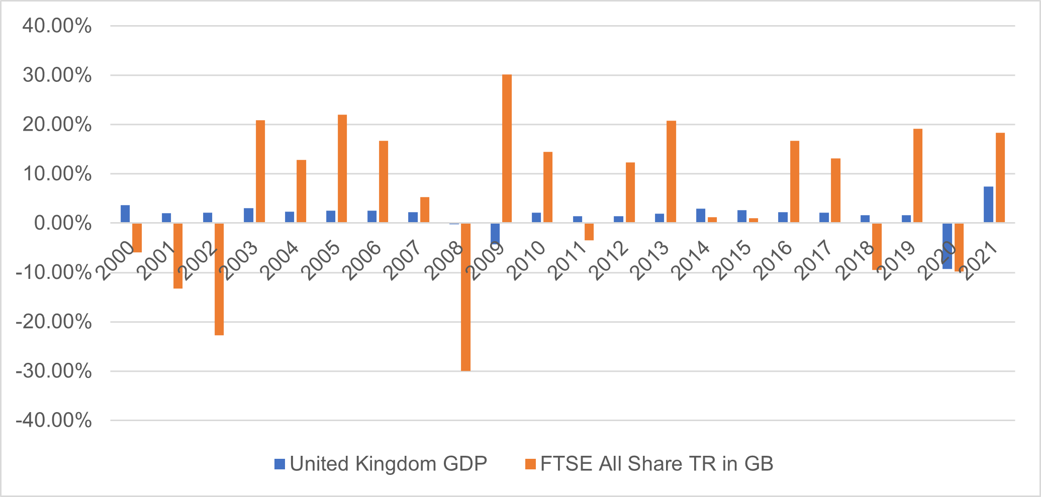 UK GDP vs FTSE All Share Performance 2022