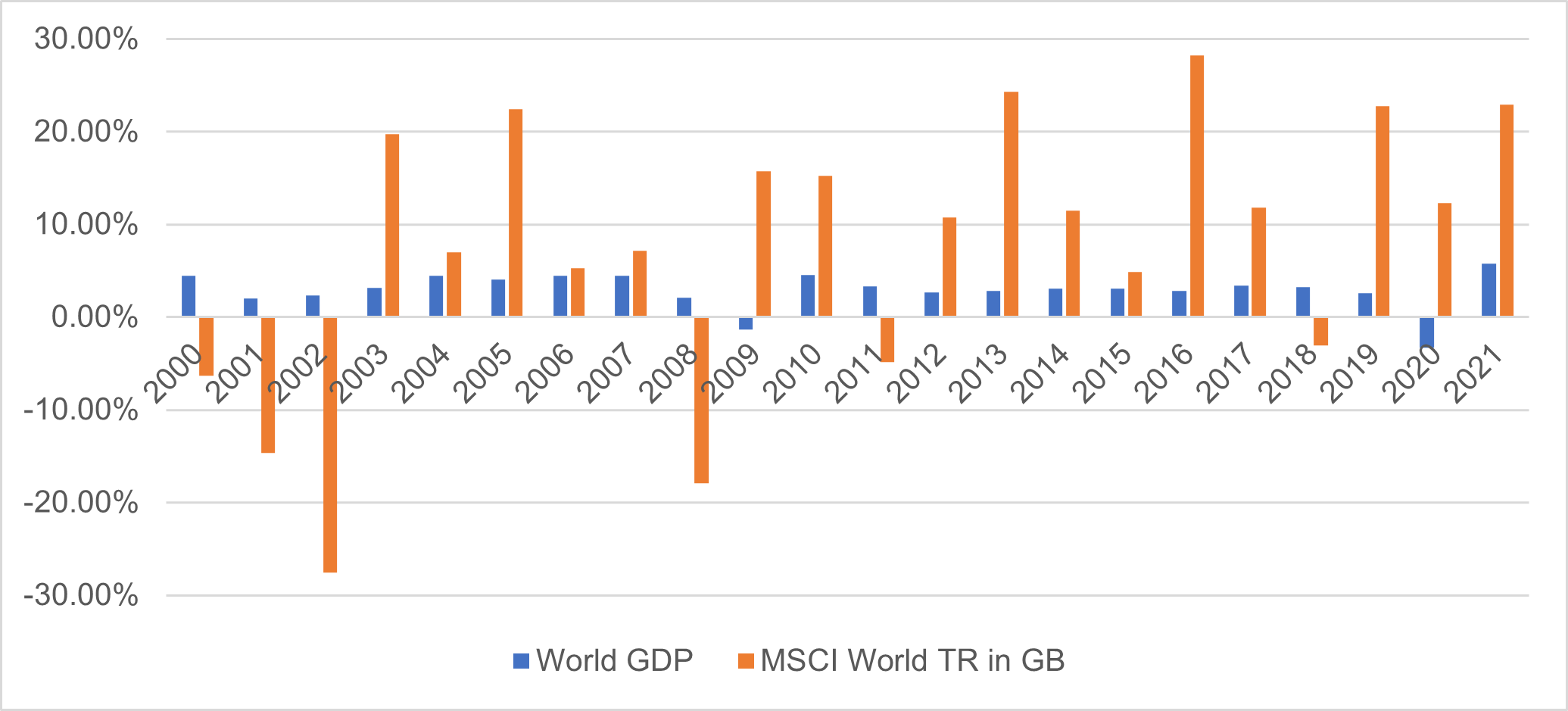 World GDP vs World Stock Market Performance 2022