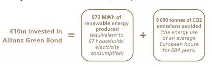 Allianz Green Bond 