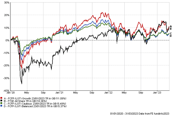 q1 2023 longer term performance