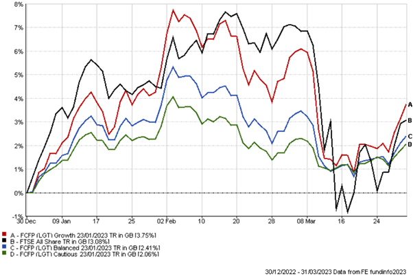 q1 2023 portfolio performance